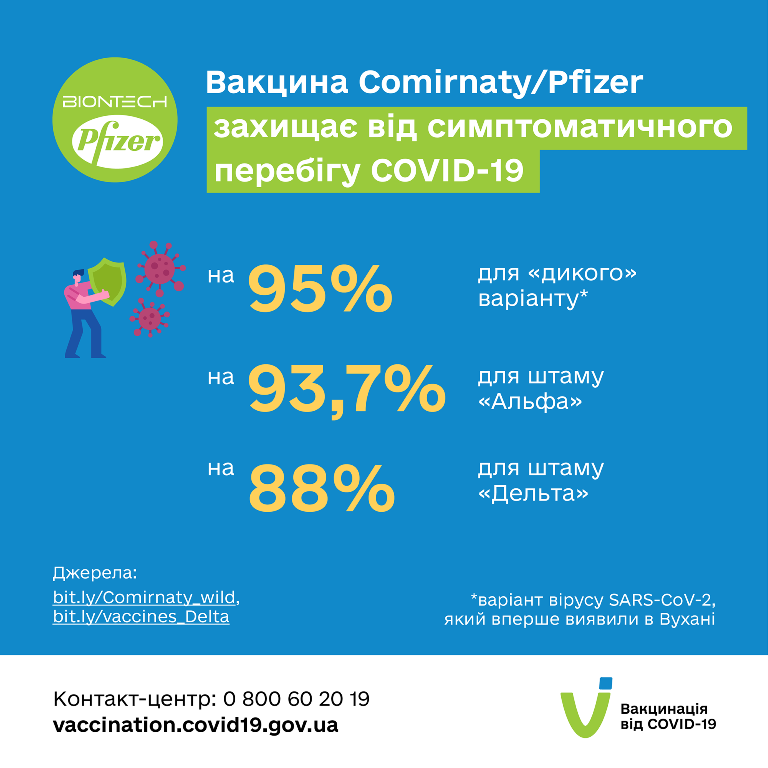 Понад 3,2 млн українців вже вакцинувались Comirnaty від Pfizer-BioNTech